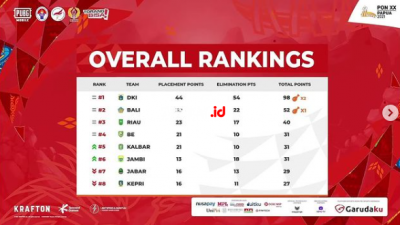 DKI Jakarta Kuasai Kualifikasi Grup A Pra PON Game PUBG Mobile!