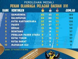 Update Klasemen POPDA XVI Kaltim, Samarinda Di Puncak