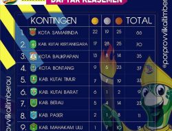 Porprov VII Kaltim, Samarinda Sementara Memimpin