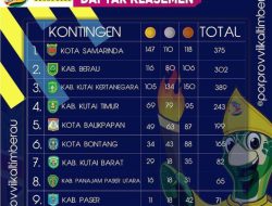 Porprov VII Kaltim Berau, Samarinda Masih Pimpin Klasemen