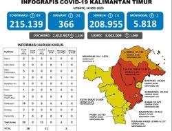 Covid-19 Kembali Meningkat, Dinkes Kaltim Imbau Masyarakat Waspada