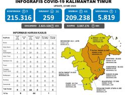 Covid-19 Menurun, Kadinkes Kaltim Imbau Masyarakat Tetap Waspada