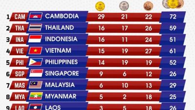 Klasemen Sementara SEA Games 2023: Indonesia Posisi Ketiga