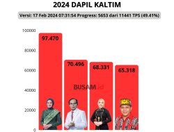 Sinta Rosma Yenti Unggul Sementara di DPD Dapil Kaltim