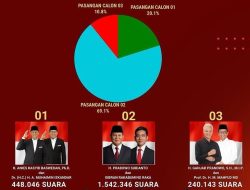 Di Kaltim, Prabowo-Gibran Unggul Telak 69,1 Persen