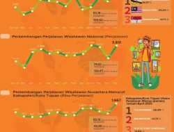 Kunjungan Wisman ke Kaltim Tertinggi dalam 3 Tahun, Brunei dan Malaysia Dominasi